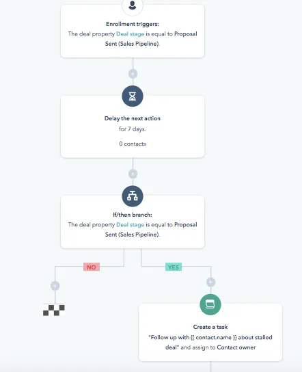 Stalled deal workflow example 