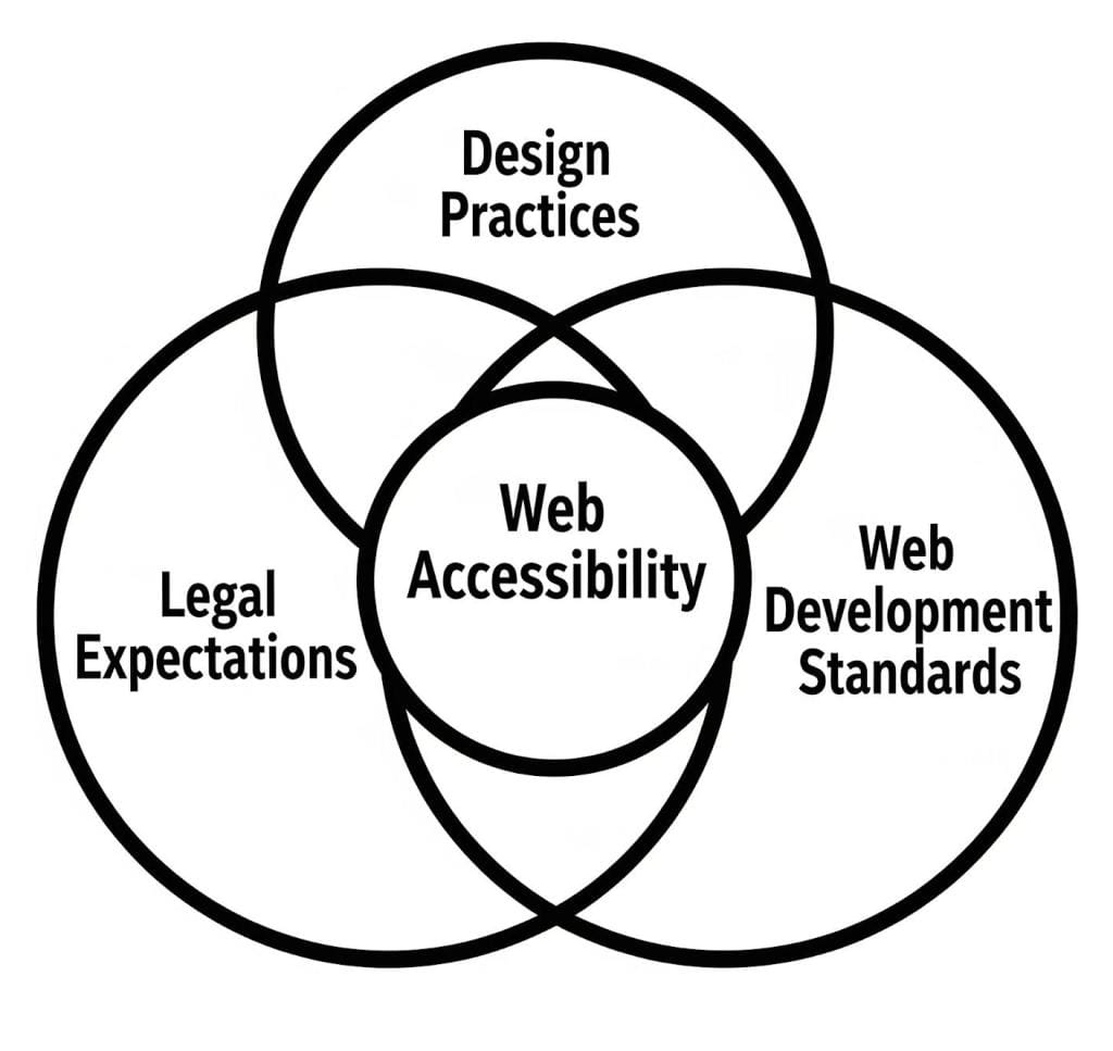 Guide to ADA Compliance for Websites in 2026 - Overit
