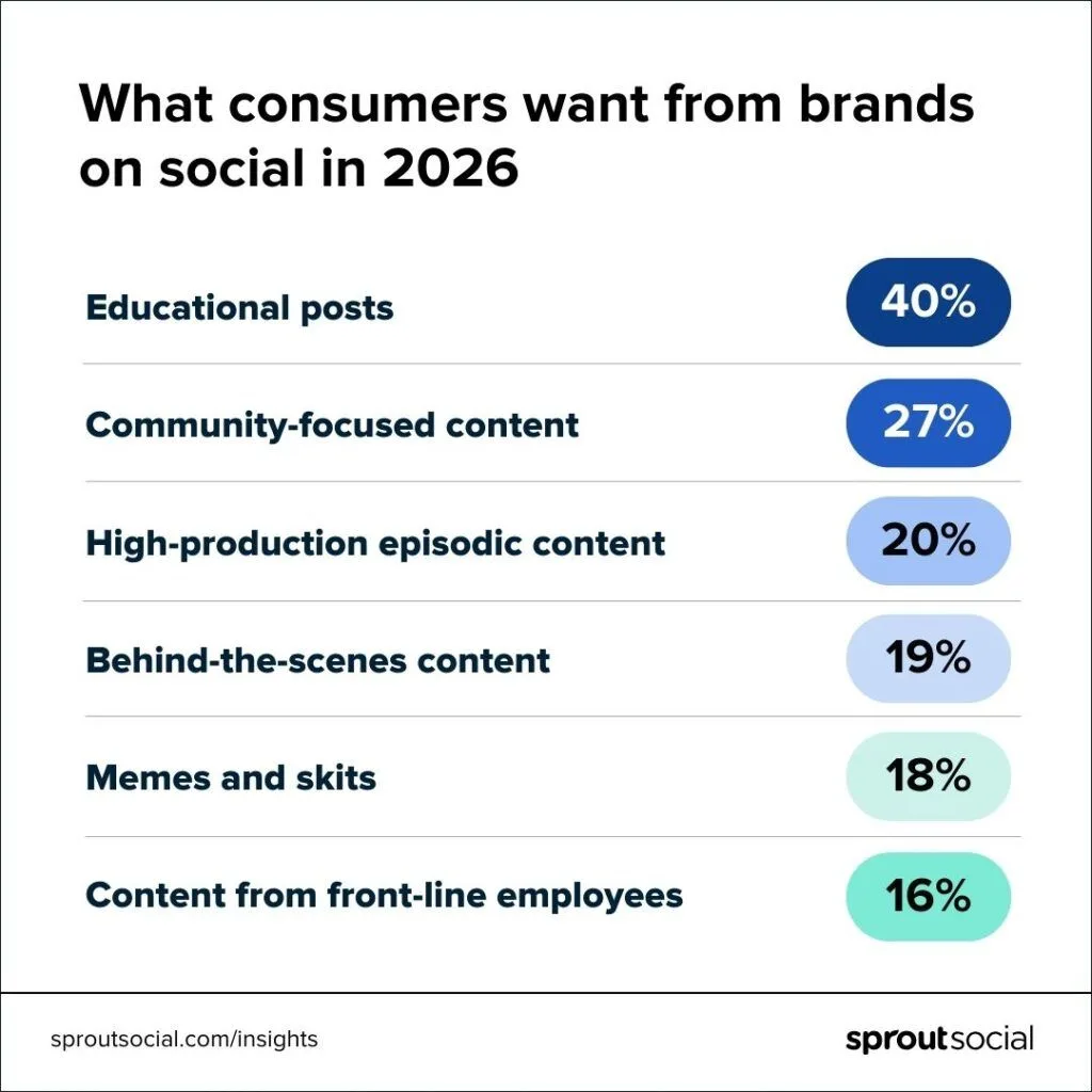 Infographic titled “What consumers want from brands on social in 2026,” showing six content types with percentages: Educational posts (40%), Community‑focused content (27%), High‑production episodic content (20%), Behind‑the‑scenes content (19%), Memes and skits (18%), and Content from front‑line employees (16%). The source “sproutsocial.com/insights” appears at the bottom.